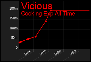 Total Graph of Vicious