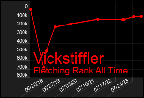 Total Graph of Vickstiffler