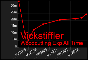 Total Graph of Vickstiffler