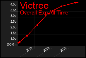 Total Graph of Victree
