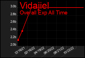 Total Graph of Vidajiel