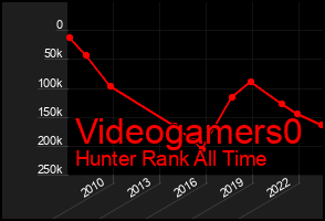 Total Graph of Videogamers0