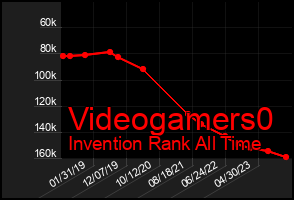 Total Graph of Videogamers0