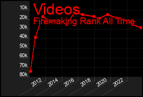 Total Graph of Videos