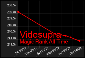 Total Graph of Videsupra