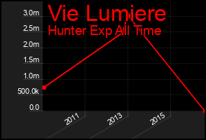 Total Graph of Vie Lumiere