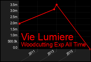 Total Graph of Vie Lumiere
