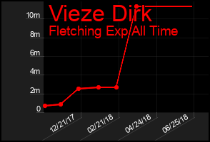 Total Graph of Vieze Dirk