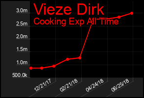 Total Graph of Vieze Dirk