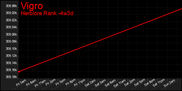 Last 31 Days Graph of Vigro