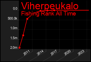 Total Graph of Viherpeukalo