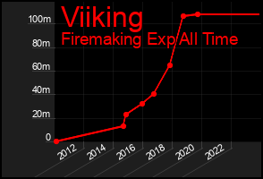 Total Graph of Viiking