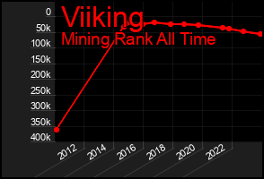 Total Graph of Viiking