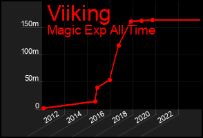 Total Graph of Viiking