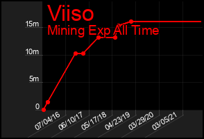 Total Graph of Viiso
