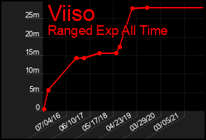 Total Graph of Viiso