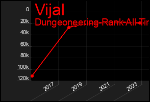 Total Graph of Vijal