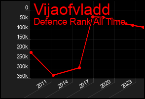 Total Graph of Vijaofvladd