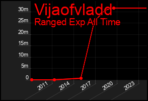 Total Graph of Vijaofvladd