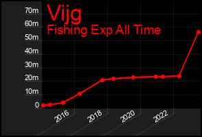 Total Graph of Vijg