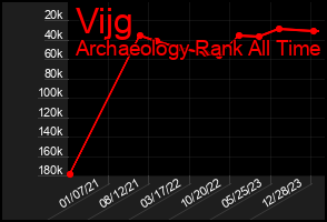 Total Graph of Vijg