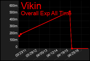 Total Graph of Vikin