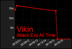 Total Graph of Vikin
