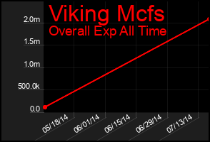 Total Graph of Viking Mcfs