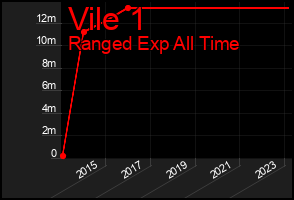 Total Graph of Vile 1