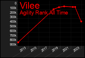 Total Graph of Vilee