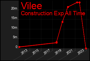 Total Graph of Vilee