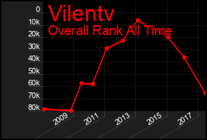 Total Graph of Vilentv