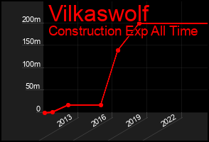Total Graph of Vilkaswolf