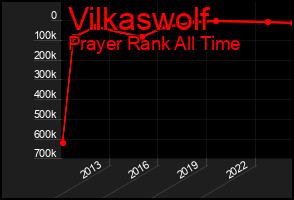 Total Graph of Vilkaswolf
