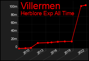 Total Graph of Villermen
