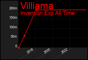 Total Graph of Villiama