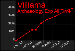 Total Graph of Villiama