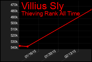 Total Graph of Villius Sly