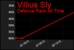 Total Graph of Villius Sly