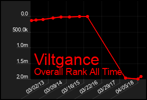 Total Graph of Viltgance