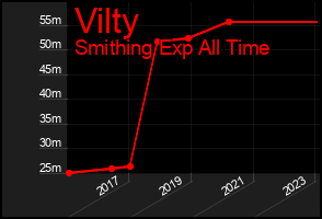 Total Graph of Vilty