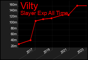 Total Graph of Vilty