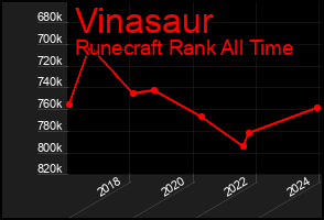 Total Graph of Vinasaur