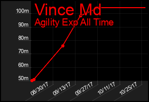 Total Graph of Vince Md
