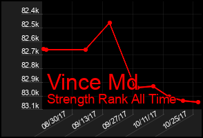 Total Graph of Vince Md