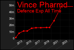 Total Graph of Vince Pharmd