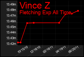 Total Graph of Vince Z