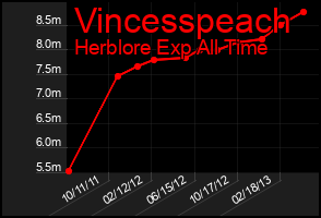 Total Graph of Vincesspeach