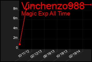 Total Graph of Vinchenzo988