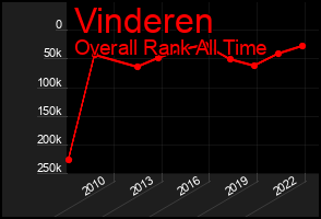 Total Graph of Vinderen